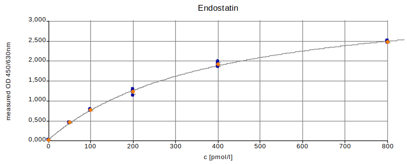 Human Endostatin ELISA Typical Standard Curve