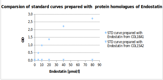 Endostatin ELISA protein homologue standard curves