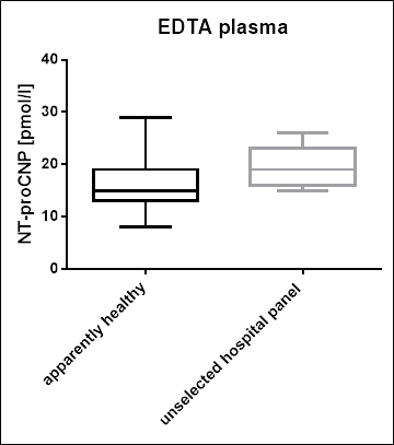 NT-proCNP Values in an Unselected Hospital Panel EDTA plasma