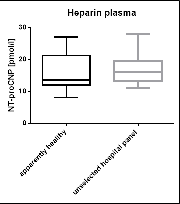 NT-proCNP Values in an Unselected Hospital Panel Heparin plasma