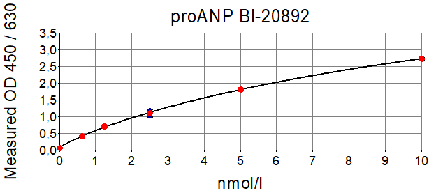 NT-proANP ELISA Typical Standard Curve
