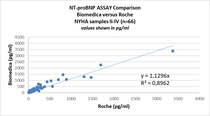 SK-1204 NT-proBNP ELISA Comparison with Roche in NYHA III patient samples