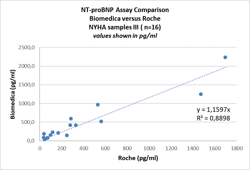 SK-1204 NT-proBNP ELISA Comparison with Roche in NYHA II patient samples