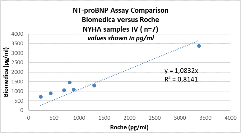 SK-1204 NT-proBNP ELISA Comparison with Roche in NYHA IV patient samples