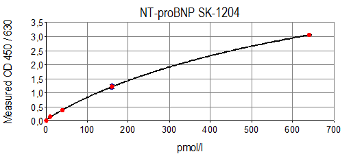 NT-proBNP ELISA Typical Standard Curve