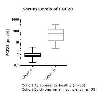 C-terminal FGF23 Values in Apparently Healthy Individuals and Patients with Chronic Kidney Disease Serum levels