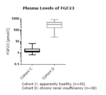 C-terminal FGF23 Values in Apparently Healthy Individuals and Patients with Chronic Kidney Disease Plasma levels