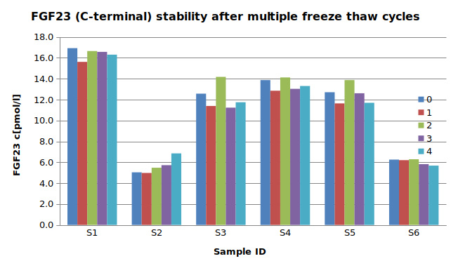 Freeze-thaw stability C-terminal FGF23