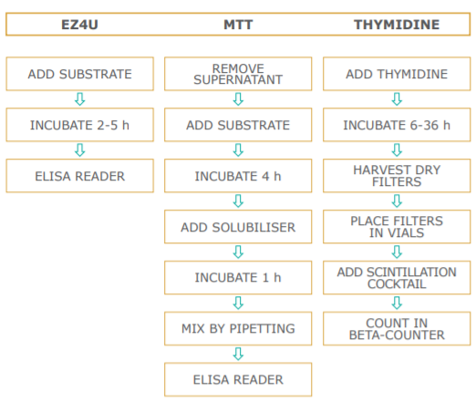 EZ4U Method Comparison