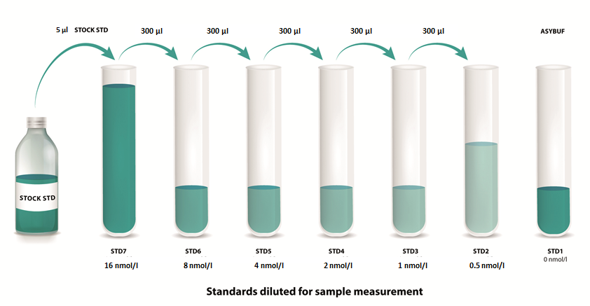 mouse periostin ELISA Standards diluted for sample measurement