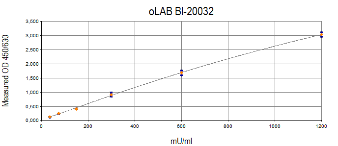 oLAB ELISA Typical Standard Curve