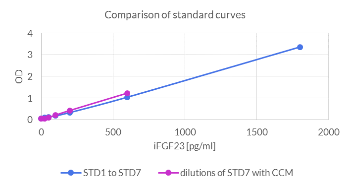 human intact FGF23 ELISA comparison of standard curves