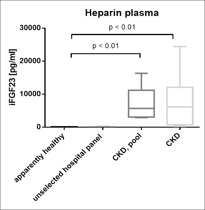Comparison of Intact FGF23 Values in Apparently Healthy Individuals and Disease Panels Heparin Plasma
