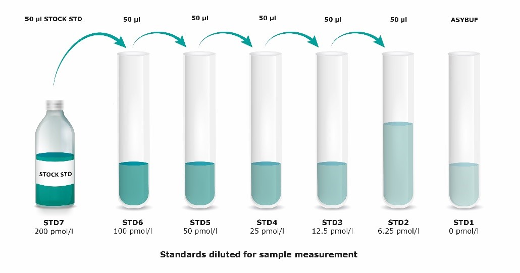 Mouse/Rat Vanin-1 ELISA standards diluted for sample measurement