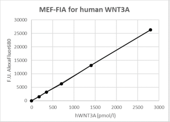 Fluobolt Wnt3A Standard Curve