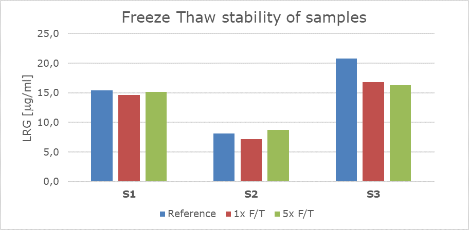 Freeze Thaw stability of LRG in samples
