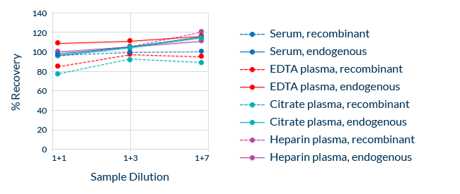 dilution linearity (parallelism) of samples containing endogenous and recombinant Neuropilin-1 (NRP1).