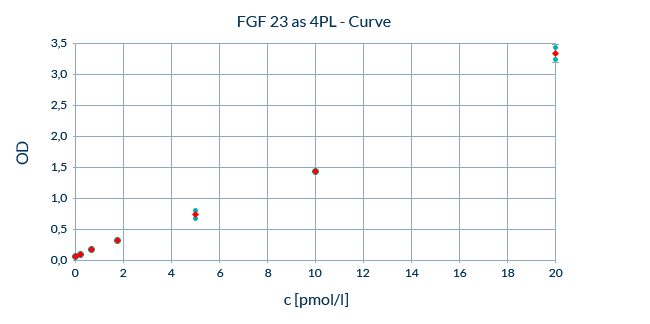 standard curve for the FGF23 ELISA after 4PL transformation